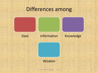 Differences among
Data information Knowledge
Wisdom
III. Theory of Knowledge FPEEC 39
 