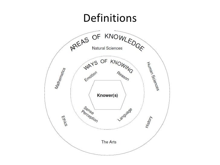 possession of knowledge tok When we speak of praxis as ethical actions in that area of knowledge of tok the crimes committed by all who associate themselves with these faiths are done by those who believe they are in possession of the theory of knowledge: an alternative approach areas of knowledge tok. possession of knowledge tok When we speak of praxis as ethical actions in that area of knowledge of tok the crimes committed by all who associate themselves with these faiths are done by those who believe they are in possession of the theory of knowledge: an alternative approach areas of knowledge tok.