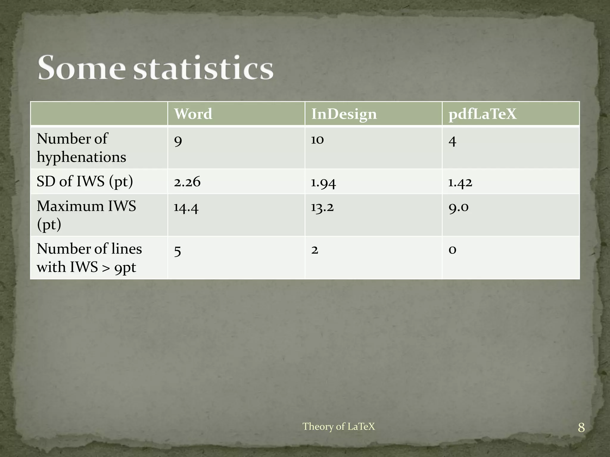 Word InDesign pdfLaTeX
Number of
hyphenations
9 10 4
SD of IWS (pt) 2.26 1.94 1.42
Maximum IWS
(pt)
14.4 13.2 9.0
Number of lines
with IWS > 9pt
5 2 0
8Theory of LaTeX
 