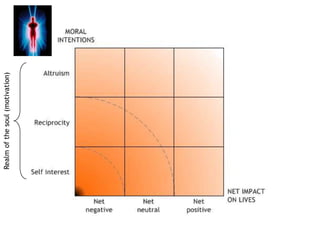 Realm of the soul (motivation)
 