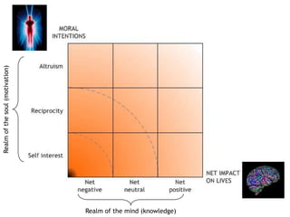 Realm of the soul (motivation)




Realm of the mind (knowledge)
 