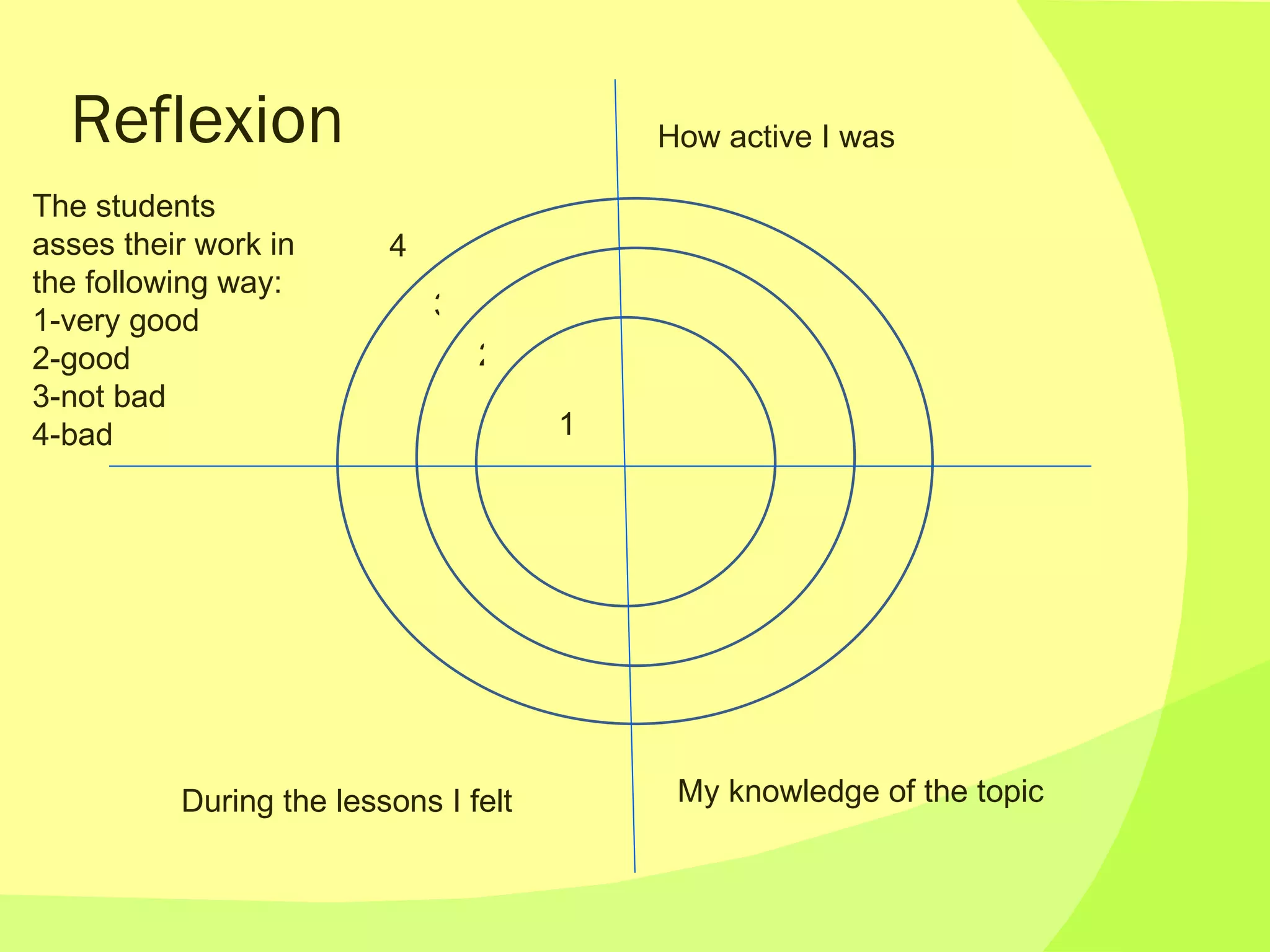 Reflexion 1 2 3 The students asses their work in the following way: 1-very good 2-good 3-not bad 4-bad 4 How active I was My knowledge of the topic During the lessons I felt 