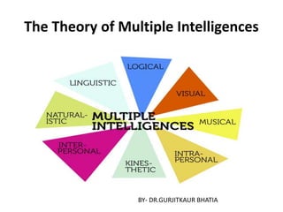 The Theory of Multiple Intelligences
BY- DR.GURJITKAUR BHATIA
 