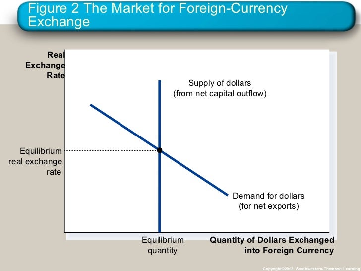 Market for foreign currency exchange