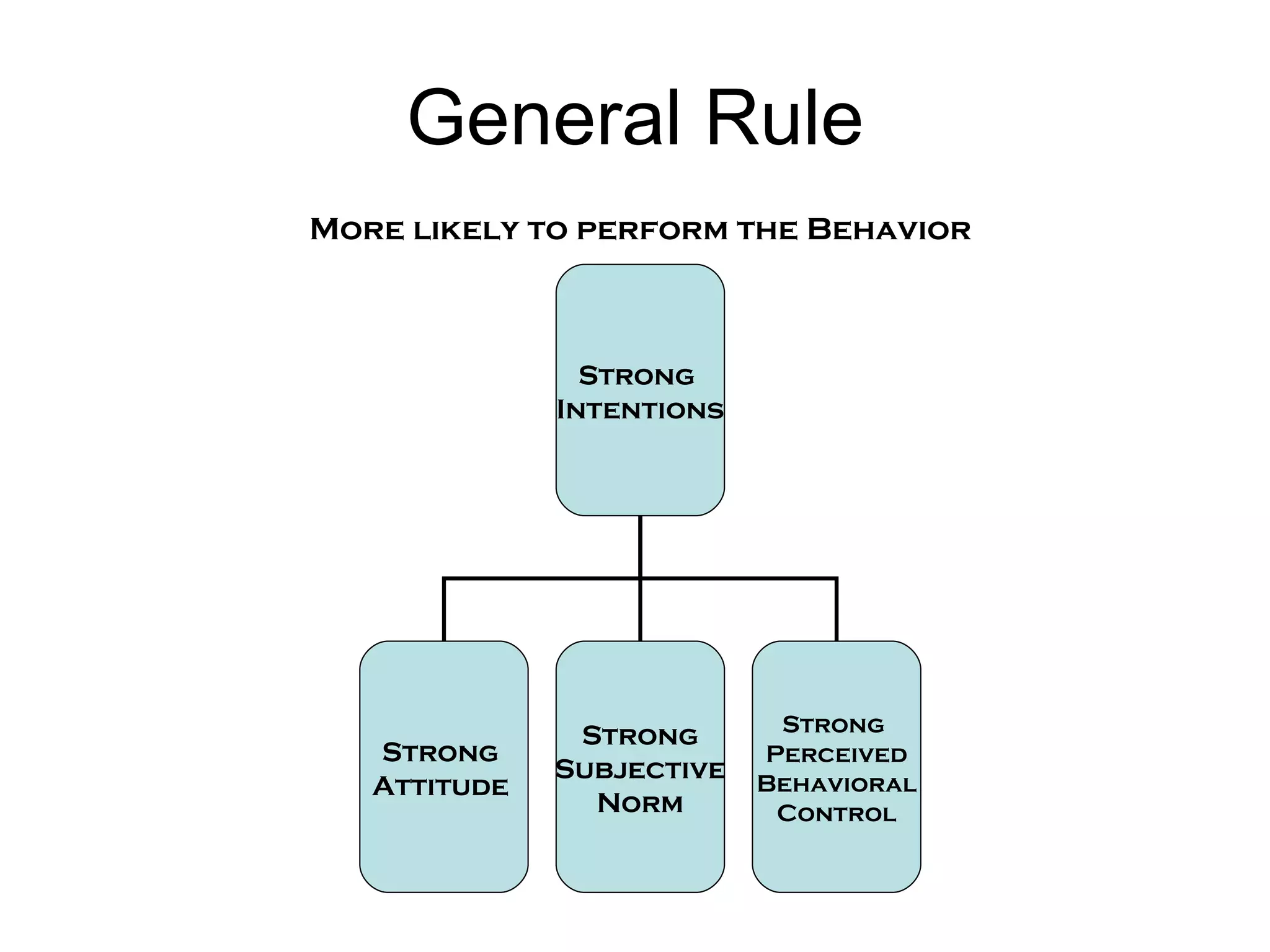 General Rule More likely to perform the Behavior Strong  Intentions Strong  Attitude  Strong Subjective Norm Strong  Perceived Behavioral Control 