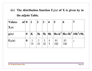 Dr. Brajesh Kumar Jha Page 82
(iv) The distribution function FX(x) of X is given by in
the adjoin Table.
Values of
X,x:
0 1 2 3 4 5 6 7
p(x) 0 K 3k 5k 8k 8k+k2
8k+3k2
10k2
+9k
FX(x) 0
10
1
10
3
10
5
5
4
100
81
100
83 1
 