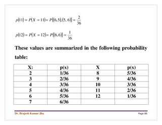 Dr. Brajesh Kumar Jha Page 86
( ) ( ) ( ) ( ){ }
36
2
6,5,5,61111 ==== PXPp
( ) ( ) ( ){ }
36
1
6,61212 ==== PXPp
These values are summarized in the following probability
table:
X: p(x) X p(x)
2 1/36 8 5/36
3 2/36 9 4/36
4 3/36 10 3/36
5 4/36 11 2/36
6 5/36 12 1/36
7 6/36
 