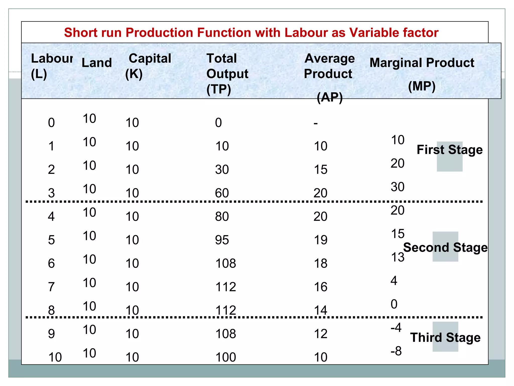 Production with One Variable Input Labour (L) Capital (K) Total Output (TP) Average Product  (AP) 0 1 2 3 4 5 6 7 8 9 10 10 10 10 10 10 10 10 10 10 10 10 0 10 30 60 80 95 108 112 112 108 100 10 20 30 20 15 13 4 0 -4 -8 - 10 15 20 20 19 18 16 14 12 10 Marginal Product  (MP) 10 10 10 10 10 10 10 10 10 10 10 Land First   Stage Second   Stage Third   Stage Short run Production Function with Labour as Variable factor  