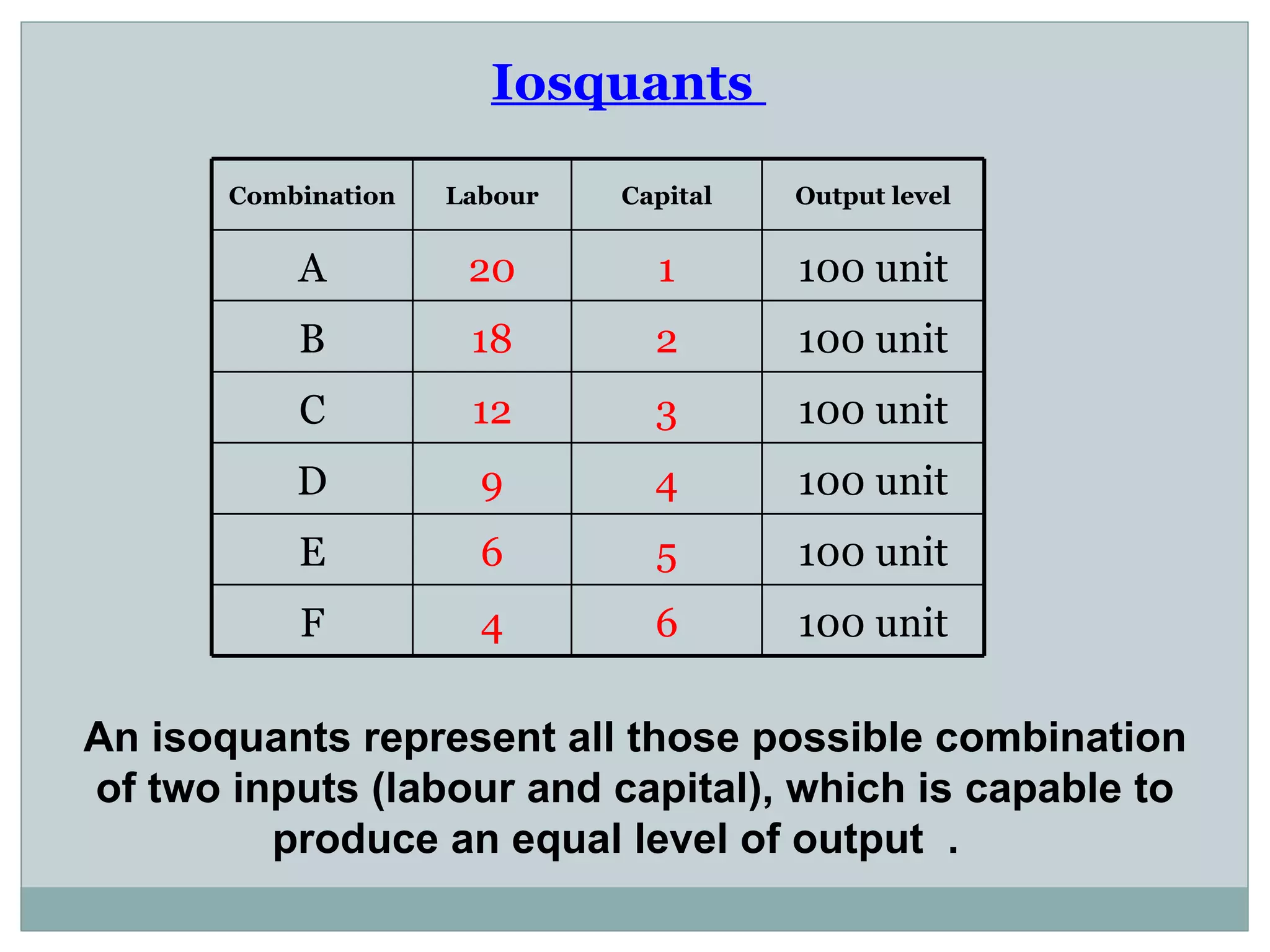 Iosquants  An isoquants represent all those possible combination of two inputs (labour and capital), which is capable to produce an equal level of output  .  Combination Labour Capital Output level A 20 1 100 unit B 18 2 100 unit C 12 3 100 unit D 9 4 100 unit E 6 5 100 unit F 4 6 100 unit 