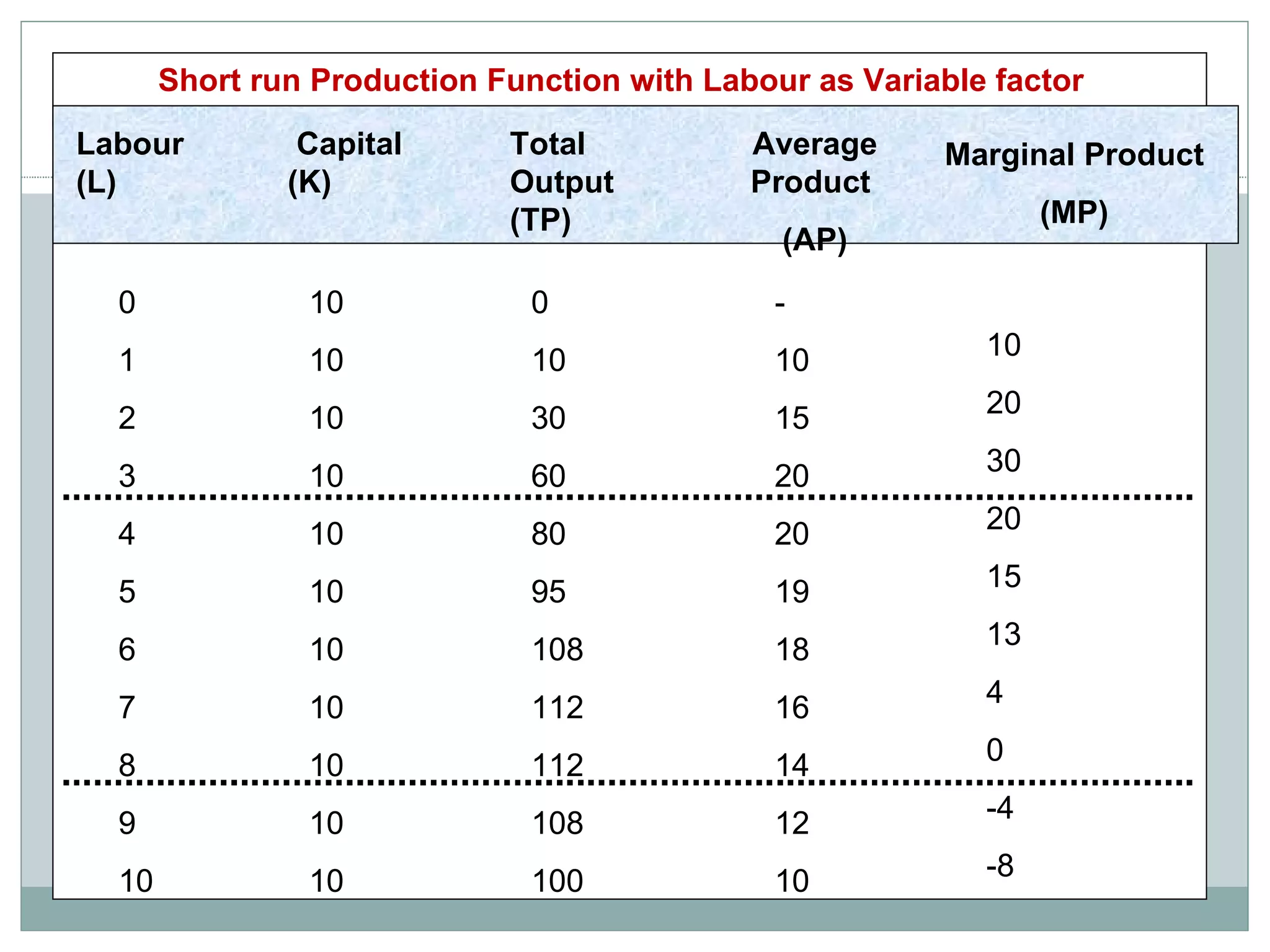 Production with One Variable Input Labour (L) Capital (K) Total Output (TP) Average Product  (AP) 0 1 2 3 4 5 6 7 8 9 10 10 10 10 10 10 10 10 10 10 10 10 0 10 30 60 80 95 108 112 112 108 100 10 20 30 20 15 13 4 0 -4 -8 - 10 15 20 20 19 18 16 14 12 10 Marginal Product  (MP) Short run Production Function with Labour as Variable factor  