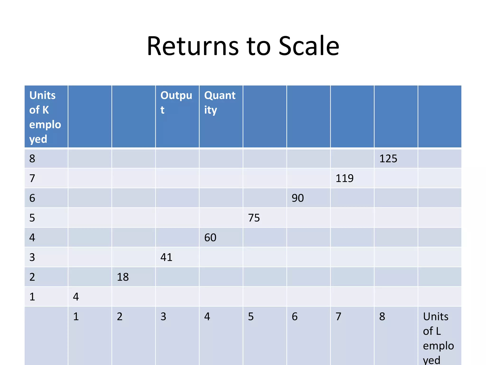 Returns to Scale
Units
of K
emplo
yed
Outpu
t
Quant
ity
8 125
7 119
6 90
5 75
4 60
3 41
2 18
1 4
1 2 3 4 5 6 7 8 Units
of L
emplo
yed
 