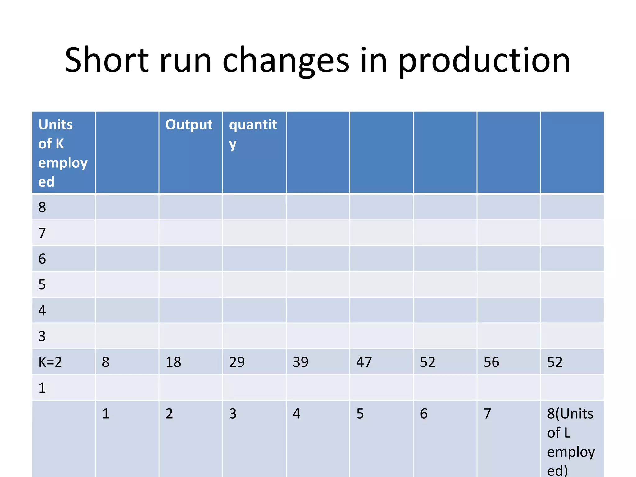 Short run changes in production
Units
of K
employ
ed
Output quantit
y
8
7
6
5
4
3
K=2 8 18 29 39 47 52 56 52
1
1 2 3 4 5 6 7 8(Units
of L
employ
ed)
 