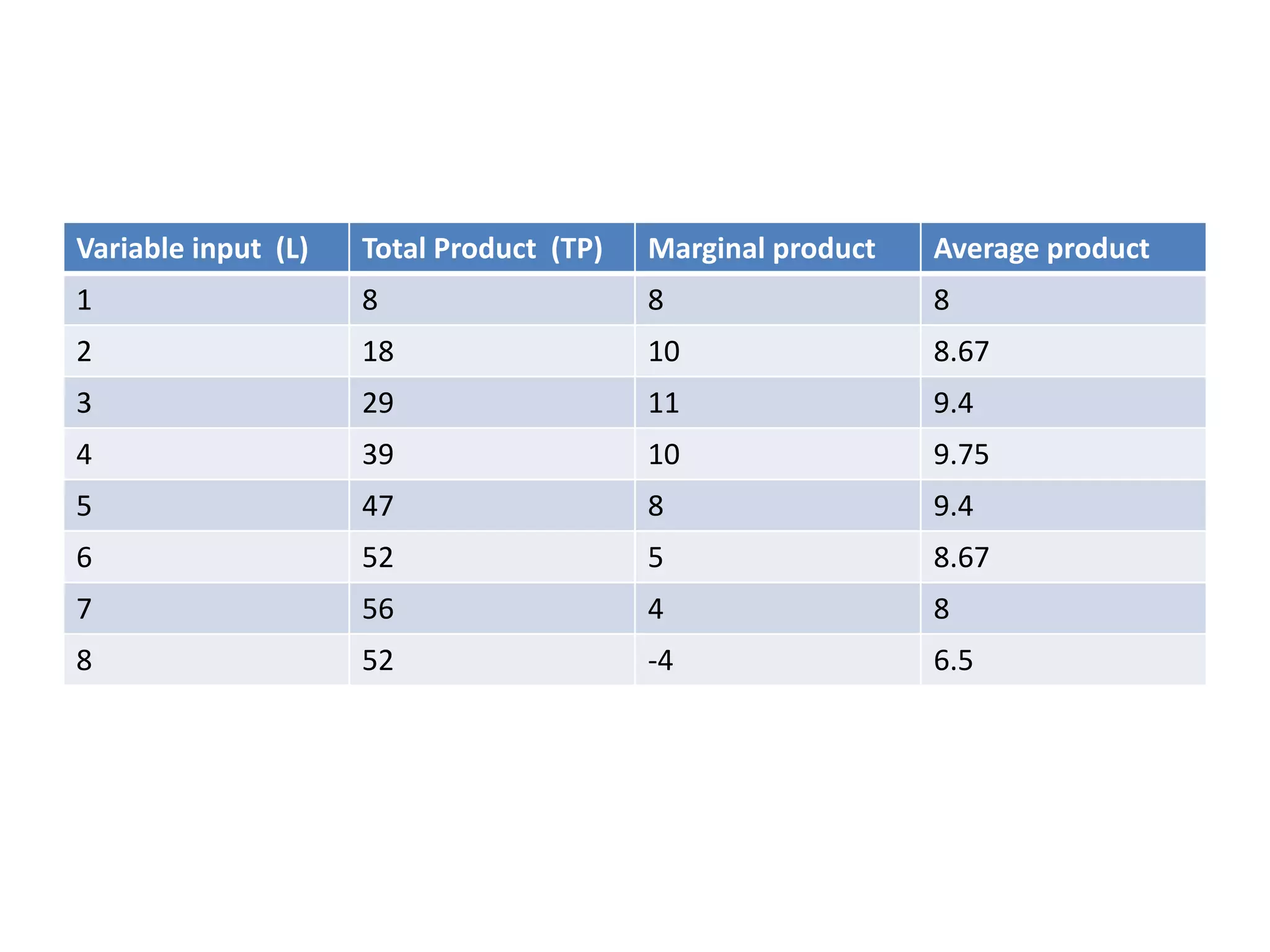 Variable input (L) Total Product (TP) Marginal product Average product
1 8 8 8
2 18 10 8.67
3 29 11 9.4
4 39 10 9.75
5 47 8 9.4
6 52 5 8.67
7 56 4 8
8 52 -4 6.5
 