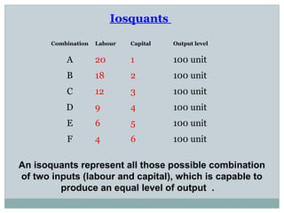 Theory of production 1 gp | PPT