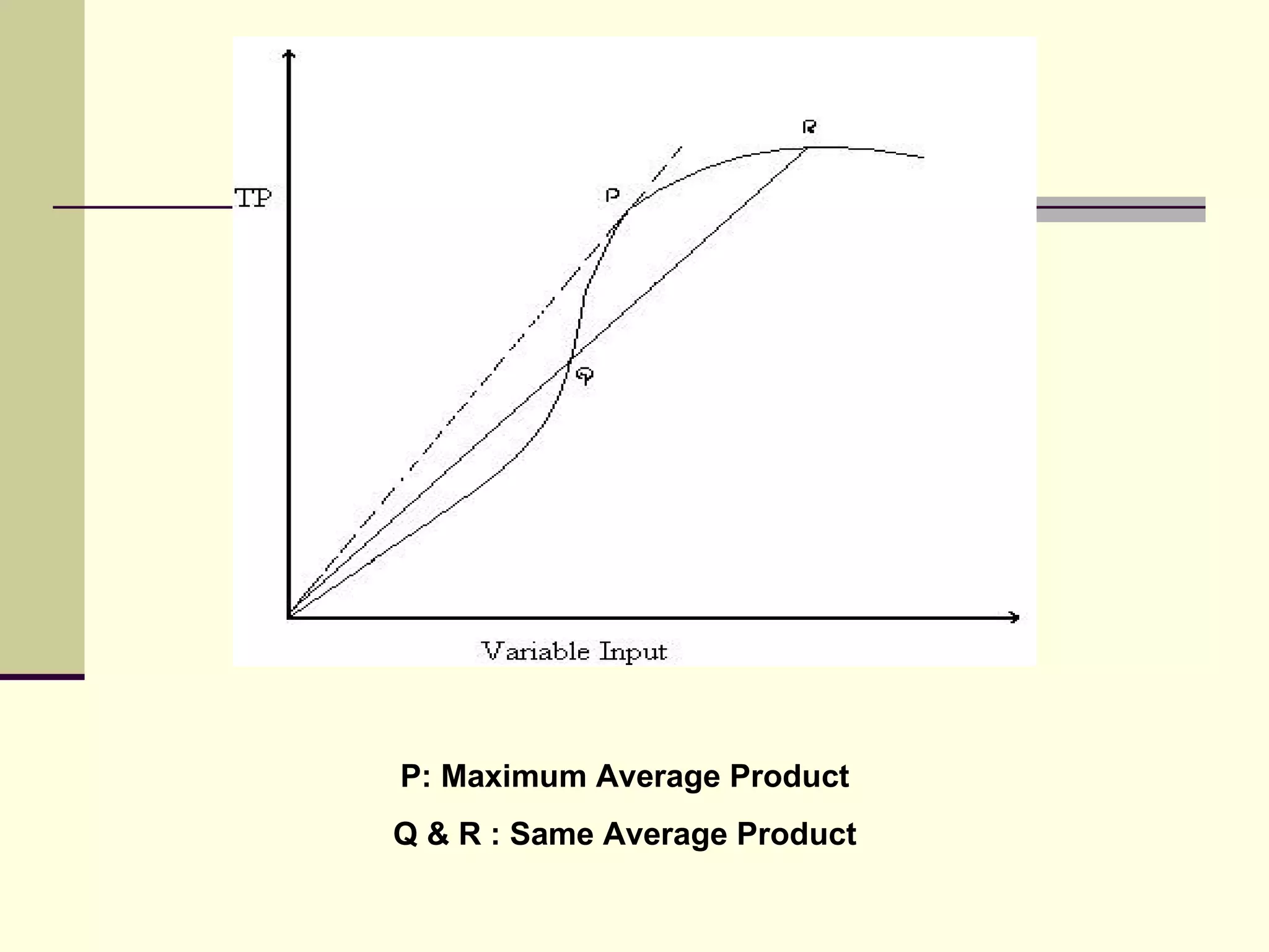 P: Maximum Average Product  Q & R : Same Average Product   