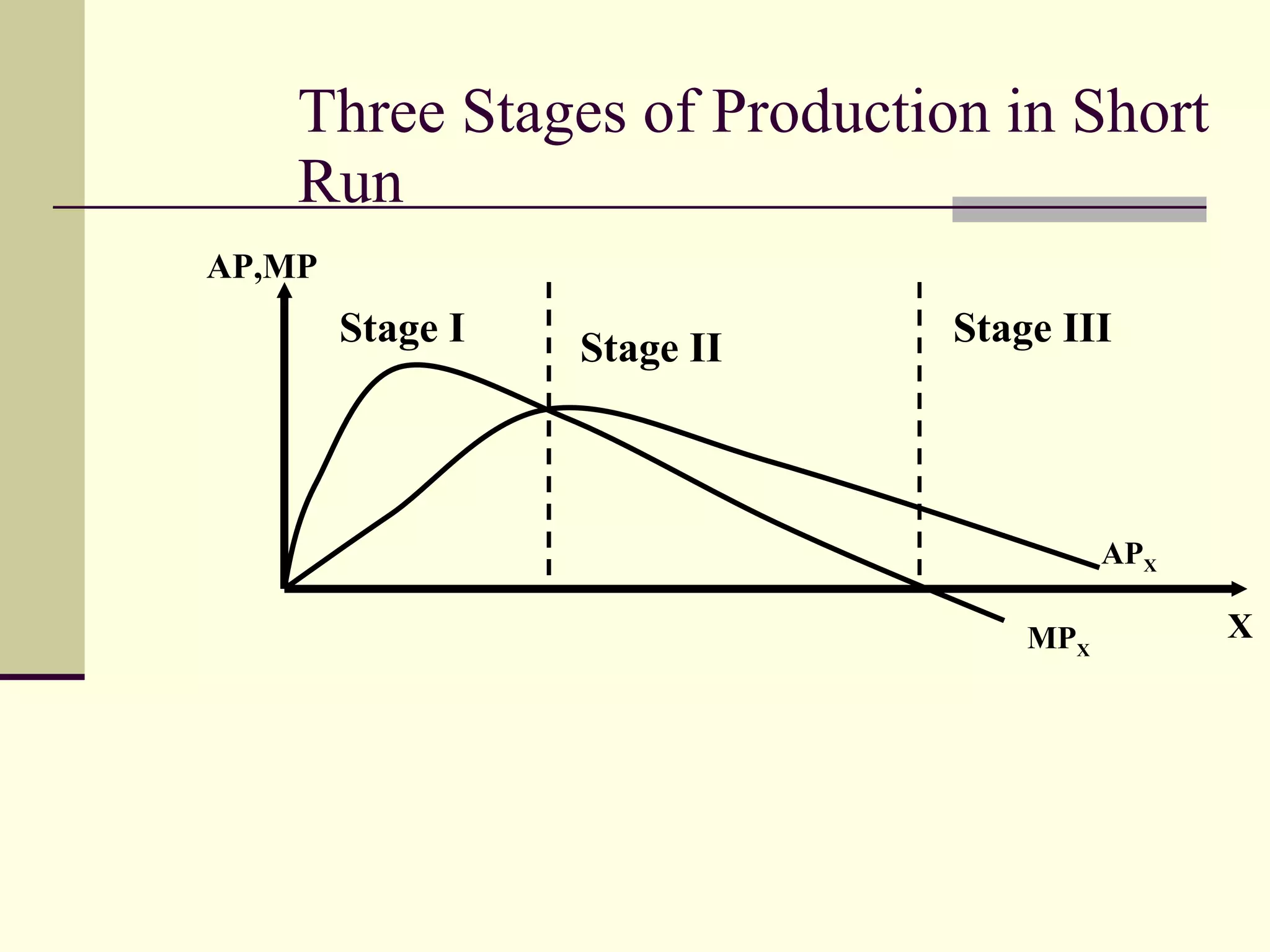 Three Stages of Production in Short Run AP,MP X Stage I Stage II Stage III AP X MP X 