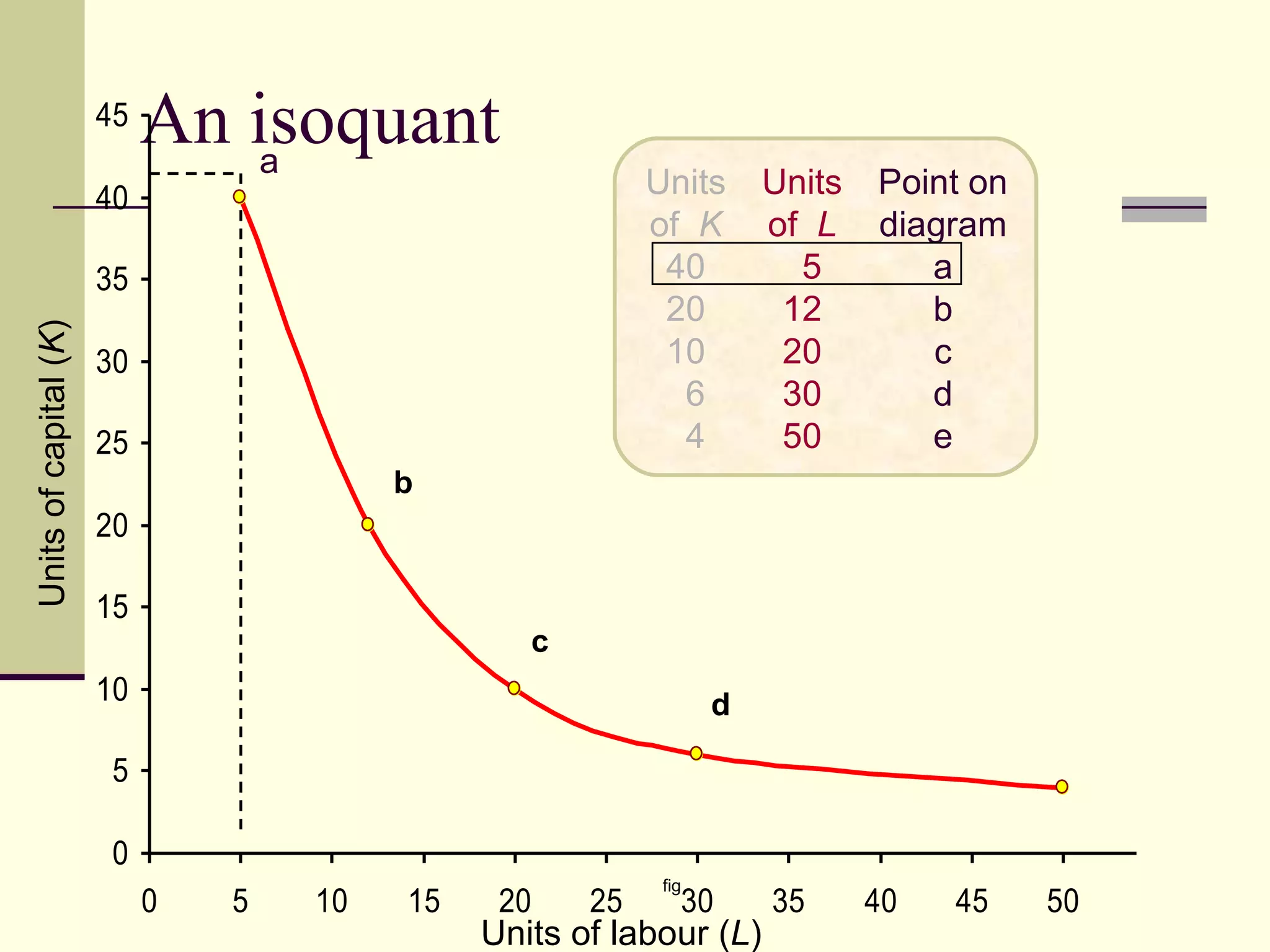 An isoquant fig Units of  K 40 20 10 6 4 Units of  L 5 12 20 30 50 Point on diagram a b c d e a Units of labour ( L ) Units of capital ( K ) b c d 
