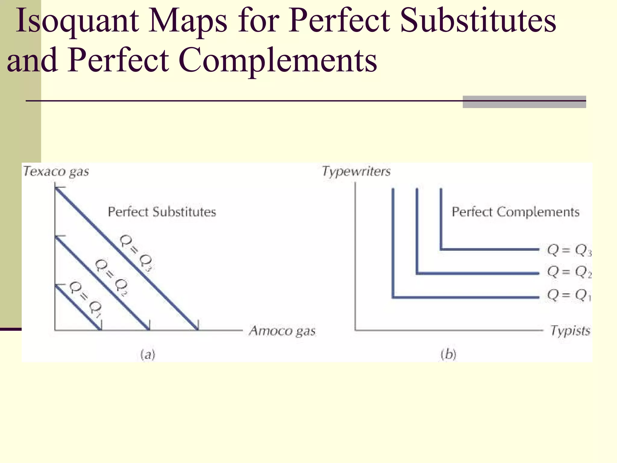 Isoquant Maps for Perfect Substitutes and Perfect Complements 