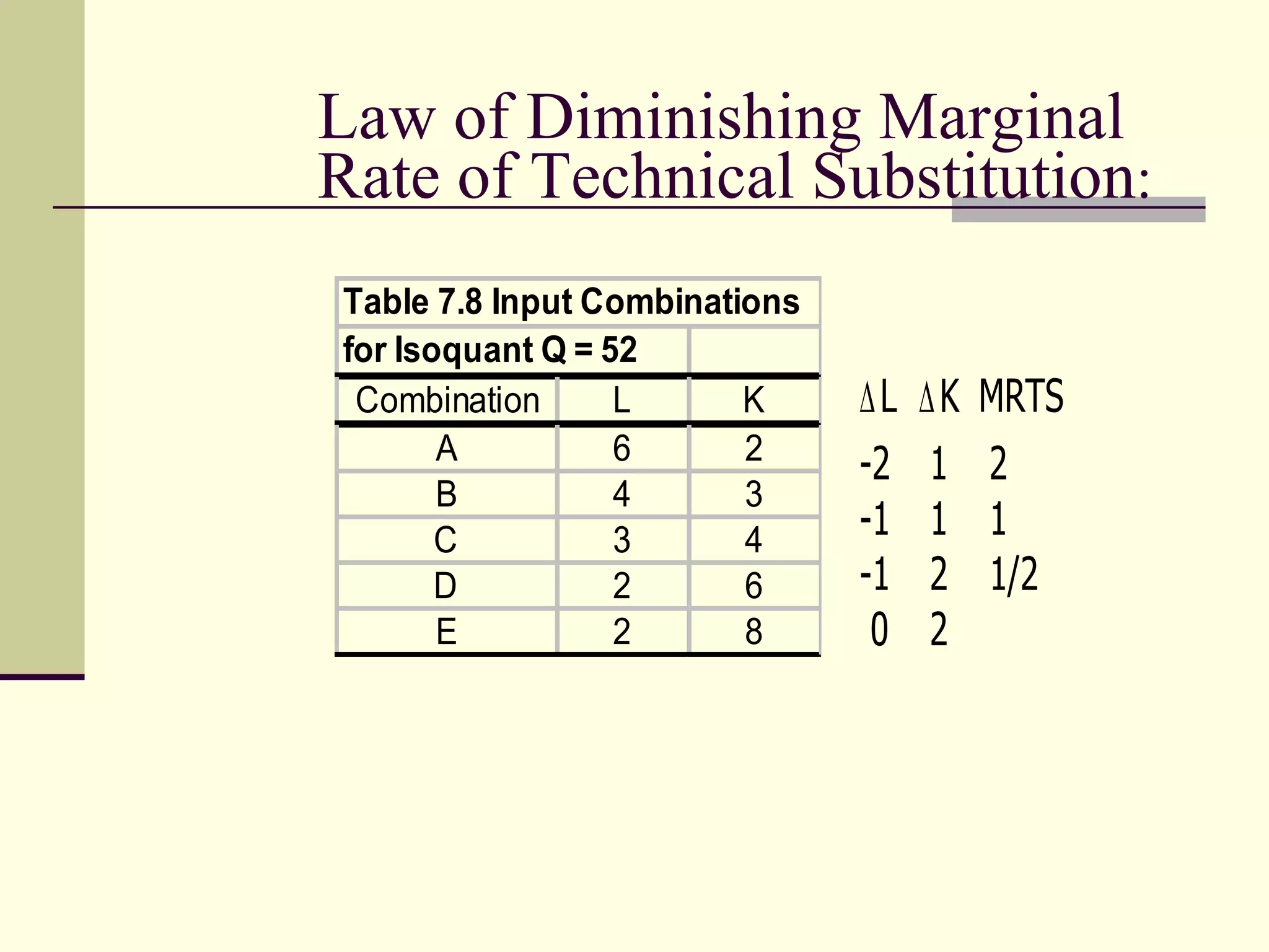 Law of Diminishing Marginal Rate of Technical Substitution : 