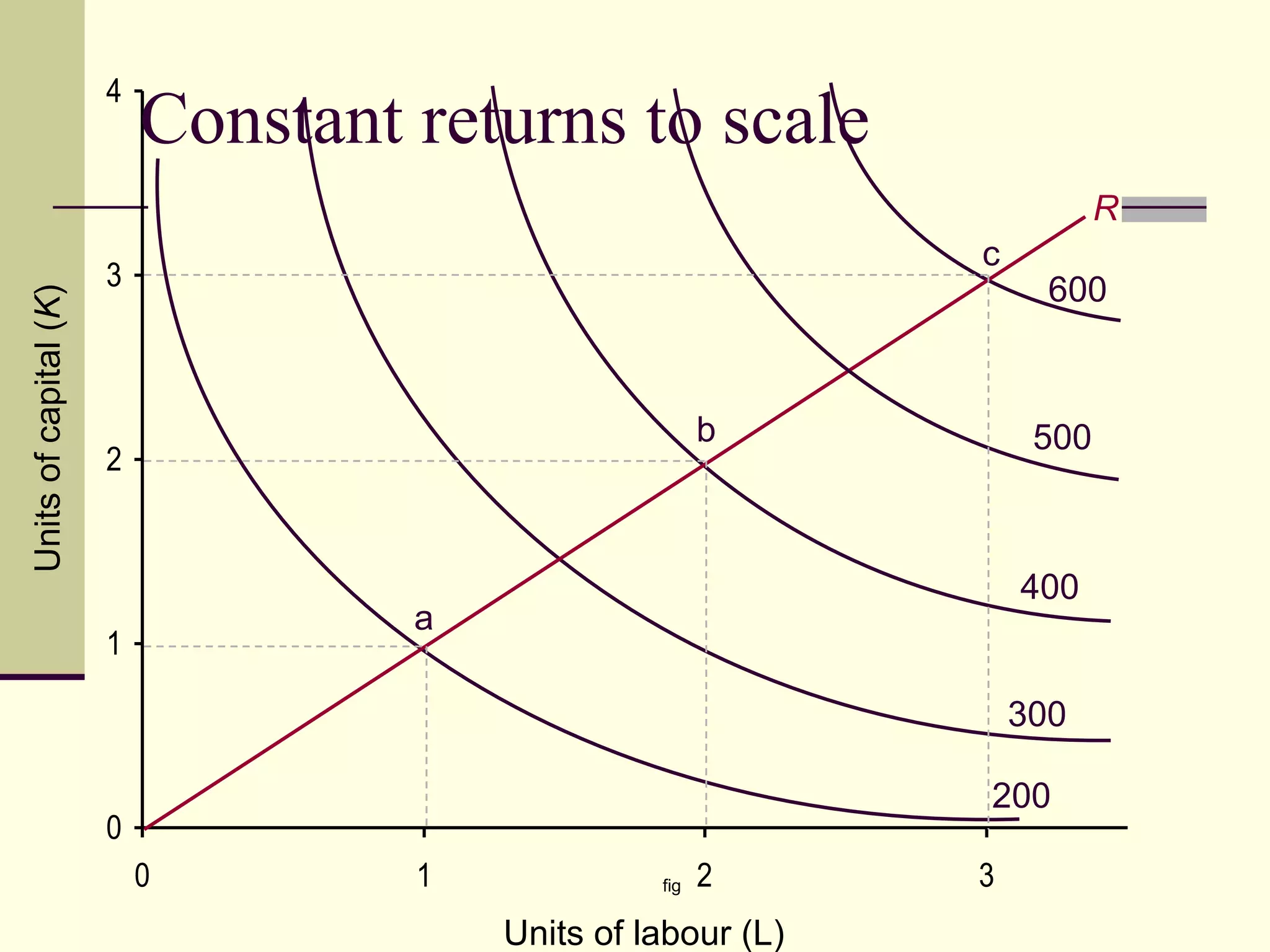 Constant returns to scale fig Units of capital ( K ) Units of labour (L) 200 300 400 500 600 R a b c 
