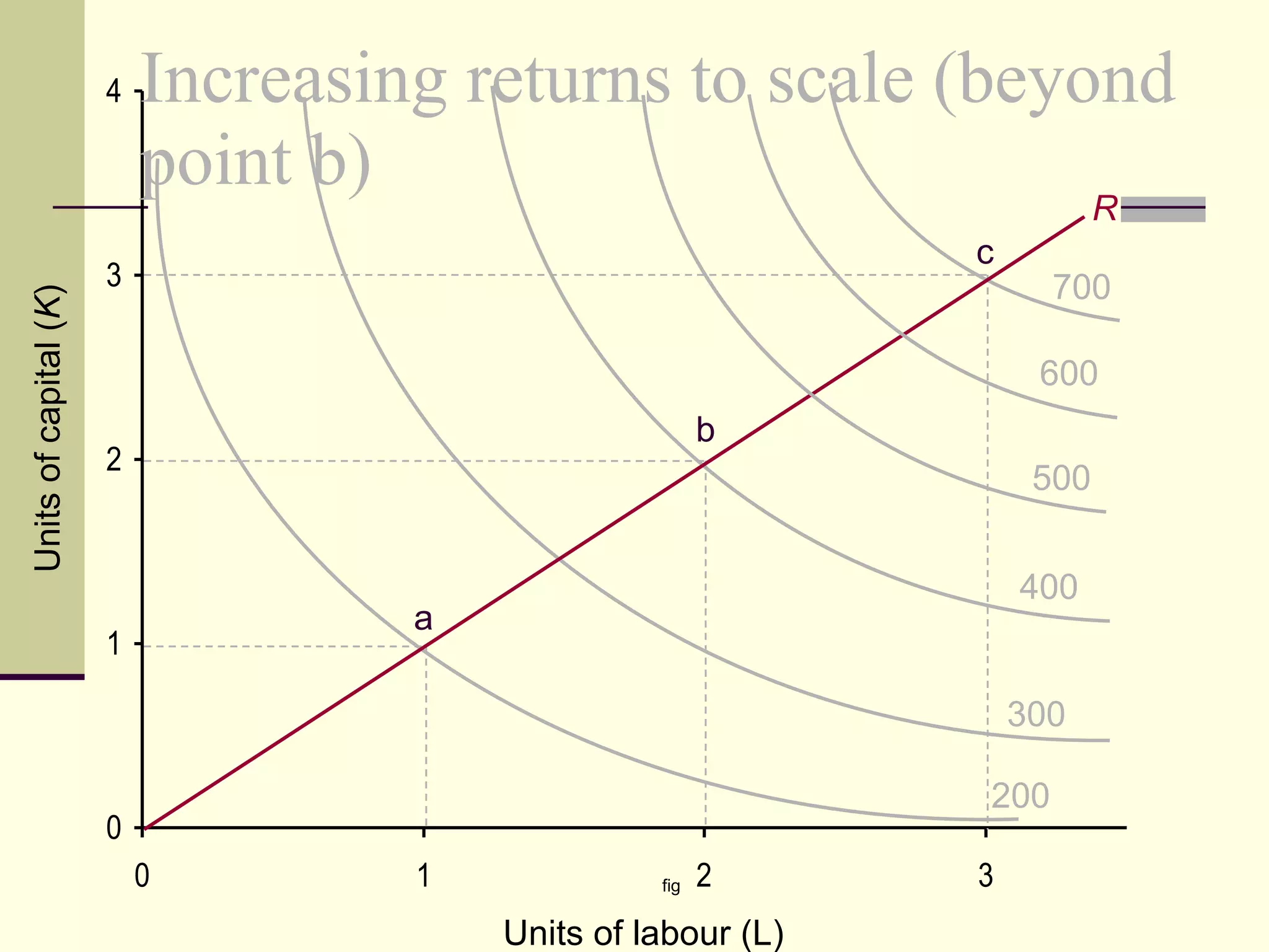Increasing returns to scale (beyond point b) fig Units of capital ( K ) Units of labour (L) 200 300 400 500 600 a b c R 700 