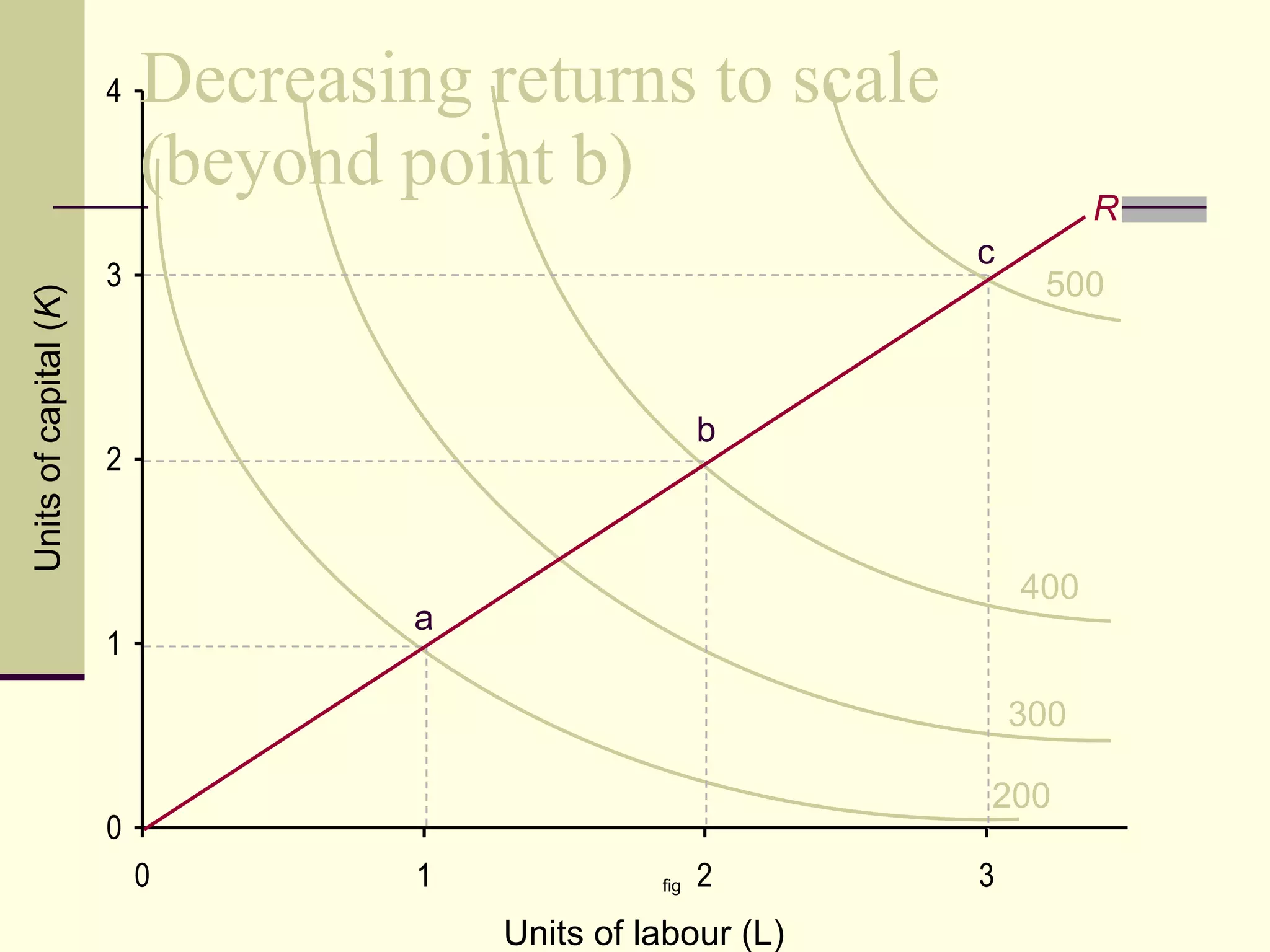 Decreasing returns to scale (beyond point b) fig Units of capital ( K ) Units of labour (L) 200 300 400 500 a b c R 