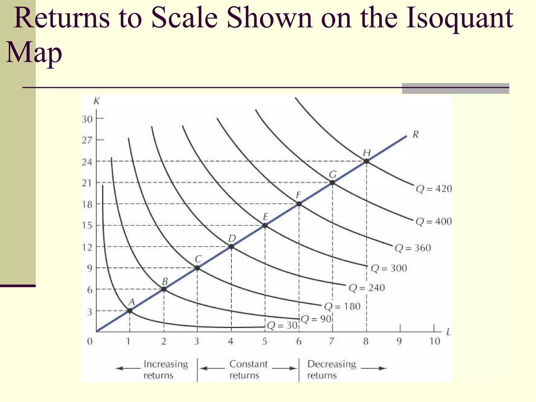 Returns to Scale Shown on the Isoquant Map 