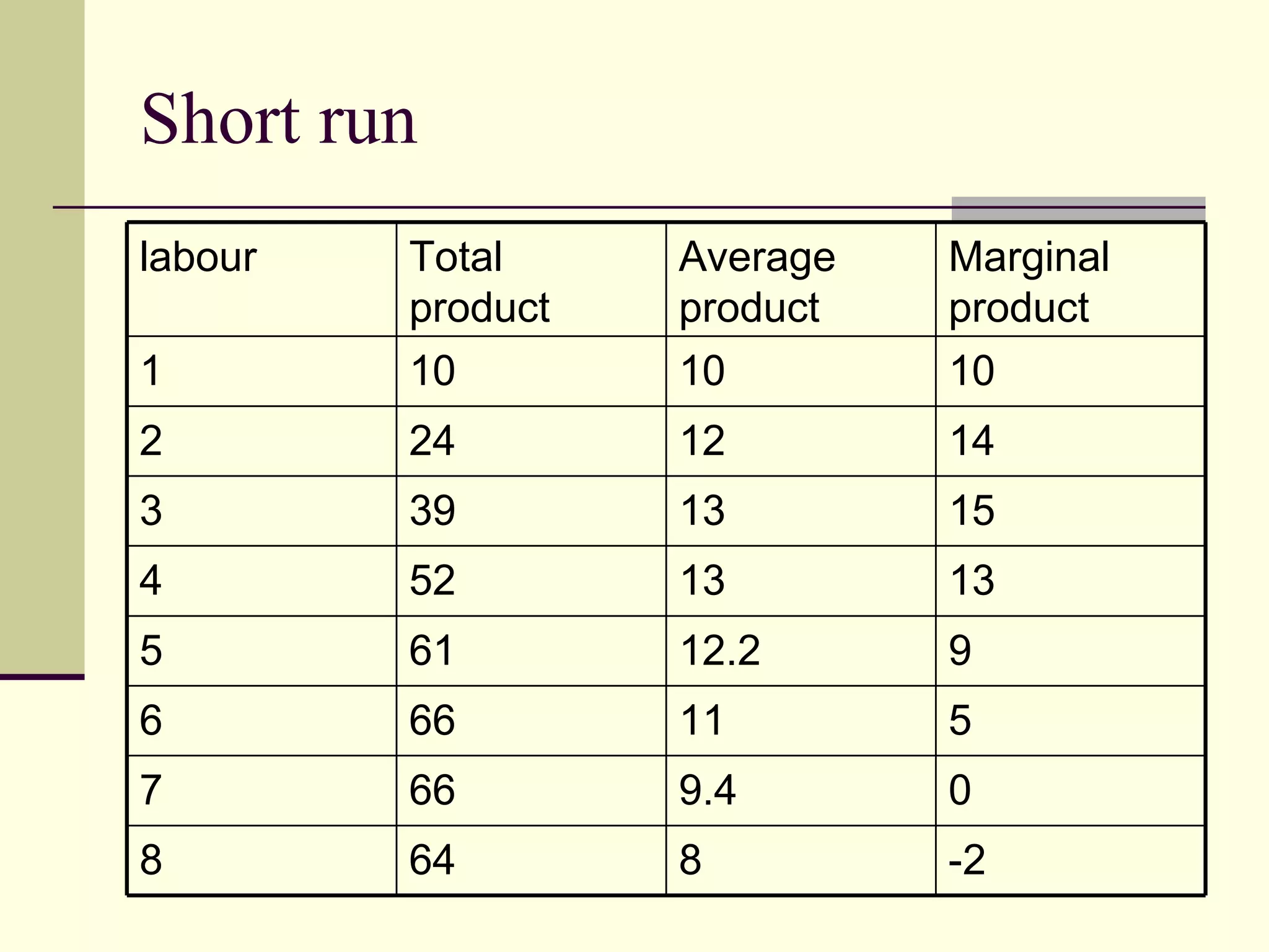 Short run labour Total product Average product Marginal product 1 10 10 10 2 24 12 14 3 39 13 15 4 52 13 13 5 61 12.2 9 6 66 11 5 7 66 9.4 0 8 64 8 -2 