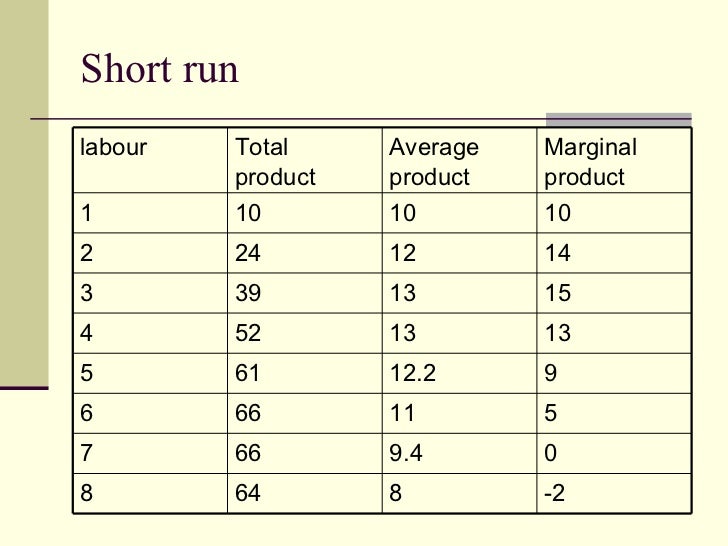 explain the relationship between marginal product and average product The marginal product curve is 'n' shaped because of the law of diminishing returns as you add more units of a variable factor, at first, the marginal product rises, (this is because the fixed . explain the relationship between marginal product and average product The marginal product curve is 'n' shaped because of the law of diminishing returns as you add more units of a variable factor, at first, the marginal product rises, (this is because the fixed .