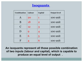 Isoquants
Combination Labour Capital Output level
A 20 1 100 unit
B 18 2 100 unit
C 12 3 100 unit
D 9 4 100 unit
E 6 5 100 unit
F 4 6 100 unit
An isoquants represent all those possible combination
of two inputs (labour and capital), which is capable to
produce an equal level of output .
 