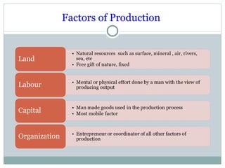 Factors of Production
 