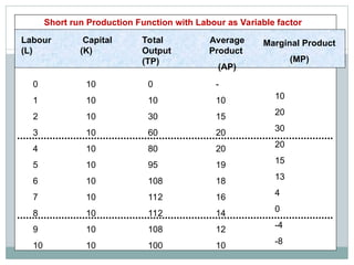 Production with One Variable Input
Labour
(L)
Capital
(K)
Total
Output
(TP)
Average
Product
(AP)
0
1
2
3
4
5
6
7
8
9
10
10
10
10
10
10
10
10
10
10
10
10
0
10
30
60
80
95
108
112
112
108
100
10
20
30
20
15
13
4
0
-4
-8
-
10
15
20
20
19
18
16
14
12
10
Marginal Product
(MP)
Short run Production Function with Labour as Variable factor
 