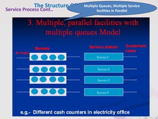 The Structure Of A Queuing System
23By: Jignesh Kariya
Service Process Cont..
Multiple Queues, Multiple Service
facilities in Parallel
 