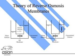 aslan
Theory of Reverse OsmosisTheory of Reverse Osmosis
MembranesMembranes

Dilute
Solution
Concentrated
Solution
Osmotic
Pressure
Dilute
Solution
Concentrated
Solution
Pressure
RO
Membrane
RO
Membrane
 