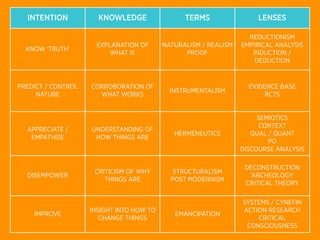 INTENTION           KNOWLEDGE                 TERMS                 LENSES

                                                                   REDUCTIONISM
                     EXPLANATION OF       NATURALISM / REALISM   EMPIRICAL ANALYSIS
  KNOW ‘TRUTH’
                         WHAT IS                PROOF               INDUCTION /
                                                                     DEDUCTION


PREDICT / CONTROL   CORROBORATION OF                               EVIDENCE BASE
                                            INSTRUMENTALISM
     NATURE           WHAT WORKS                                        RCTS


                                                                      SEMIOTICS
                                                                      CONTEXT
  APPRECIATE /      UNDERSTANDING OF
                                             HERMENEUTICS           QUAL / QUANT
   EMPATHISE         HOW THINGS ARE
                                                                         PO
                                                                 DISCOURSE ANALYSIS

                                                                  DECONSTRUCTION
                     CRITICISM OF WHY        STRUCTURALISM
  DISEMPOWER                                                       ‘ARCHEOLOGY’
                        THINGS ARE          POST MODERNISM
                                                                  CRITICAL THEORY

                                                                 SYSTEMS / CYNEFIN
                    INSIGHT INTO HOW TO                          ACTION RESEARCH
    IMPROVE                                  EMANCIPATION
                       CHANGE THINGS                                 CRITICAL
                                                                  CONSCIOUSNESS
 