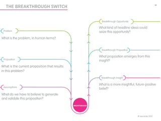 239

   THE BREAKTHROUGH SWITCH


                                                                   Breakthrough Opportunity

                                                                 What kind of headline ideas could
 Problem                                                         seize this opportunity?
What is the problem, in human terms?


                                                                   Breakthrough Proposition

                                                                 What proposition emerges from this
 Proposition
                                                                 insight?
What is the current proposition that results in
         the current proposition that results
this probelm?
in this problem?
                                                                  Breakthrough Insight

                                                                 What is a more insightful, future-positive
 Assumptions
                                                                 belief?
What do we have to believe to generate
and validate this proposition?
                                                  BREAKTHROUGH




                                                                                              © wecreate 2012
 