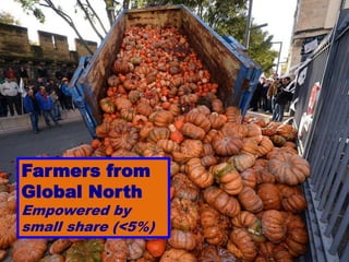 Farmers from
Global North
Empowered by
small share (<5%)
 