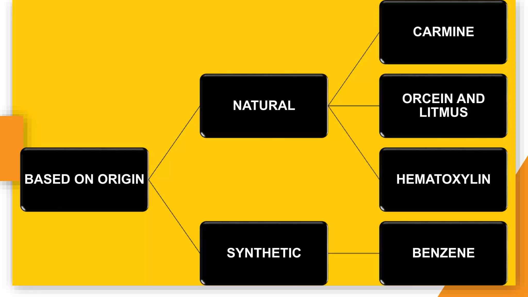 BASED ON ORIGIN
NATURAL
CARMINE
ORCEIN AND
LITMUS
HEMATOXYLIN
SYNTHETIC BENZENE
 