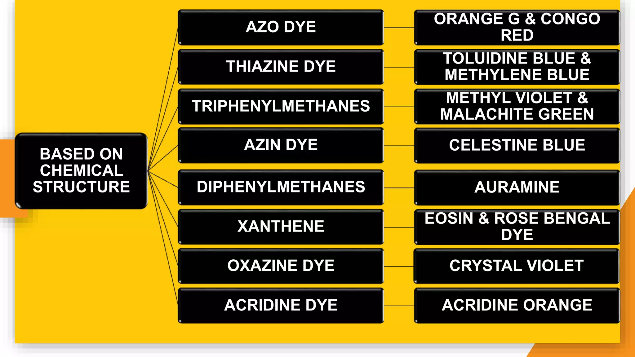 BASED ON
CHEMICAL
STRUCTURE
AZO DYE
ORANGE G & CONGO
RED
THIAZINE DYE
TOLUIDINE BLUE &
METHYLENE BLUE
TRIPHENYLMETHANES
METHYL VIOLET &
MALACHITE GREEN
AZIN DYE CELESTINE BLUE
DIPHENYLMETHANES AURAMINE
XANTHENE
EOSIN & ROSE BENGAL
DYE
OXAZINE DYE CRYSTAL VIOLET
ACRIDINE DYE ACRIDINE ORANGE
 