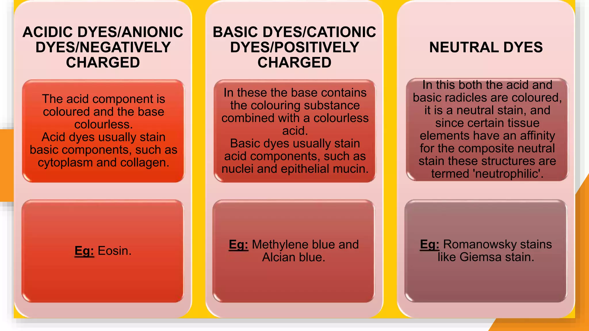 ACIDIC DYES/ANIONIC
DYES/NEGATIVELY
CHARGED
The acid component is
coloured and the base
colourless.
Acid dyes usually stain
basic components, such as
cytoplasm and collagen.
Eg: Eosin.
BASIC DYES/CATIONIC
DYES/POSITIVELY
CHARGED
In these the base contains
the colouring substance
combined with a colourless
acid.
Basic dyes usually stain
acid components, such as
nuclei and epithelial mucin.
Eg: Methylene blue and
Alcian blue.
NEUTRAL DYES
In this both the acid and
basic radicles are coloured,
it is a neutral stain, and
since certain tissue
elements have an affinity
for the composite neutral
stain these structures are
termed 'neutrophilic'.
Eg: Romanowsky stains
like Giemsa stain.
 
