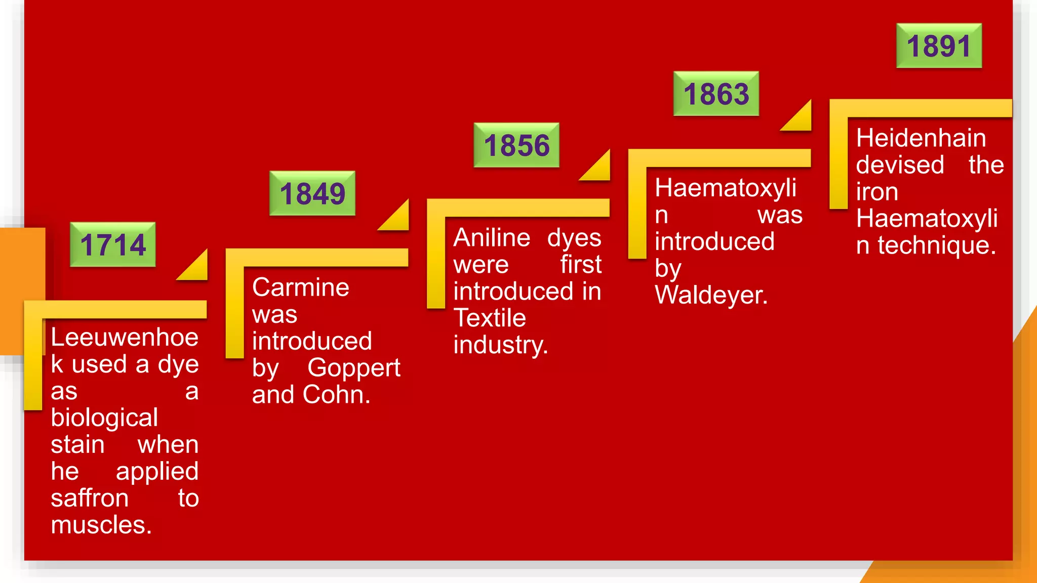 Leeuwenhoe
k used a dye
as a
biological
stain when
he applied
saffron to
muscles.
Carmine
was
introduced
by Goppert
and Cohn.
Aniline dyes
were first
introduced in
Textile
industry.
Haematoxyli
n was
introduced
by
Waldeyer.
Heidenhain
devised the
iron
Haematoxyli
n technique.
1714
1849
1856
1863
1891
 