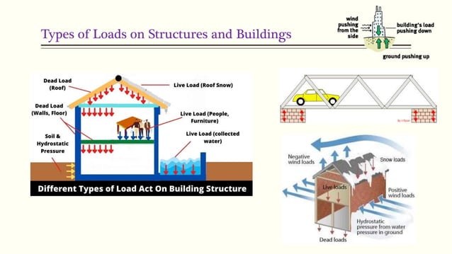 Types of Gravitational Loads And Forces