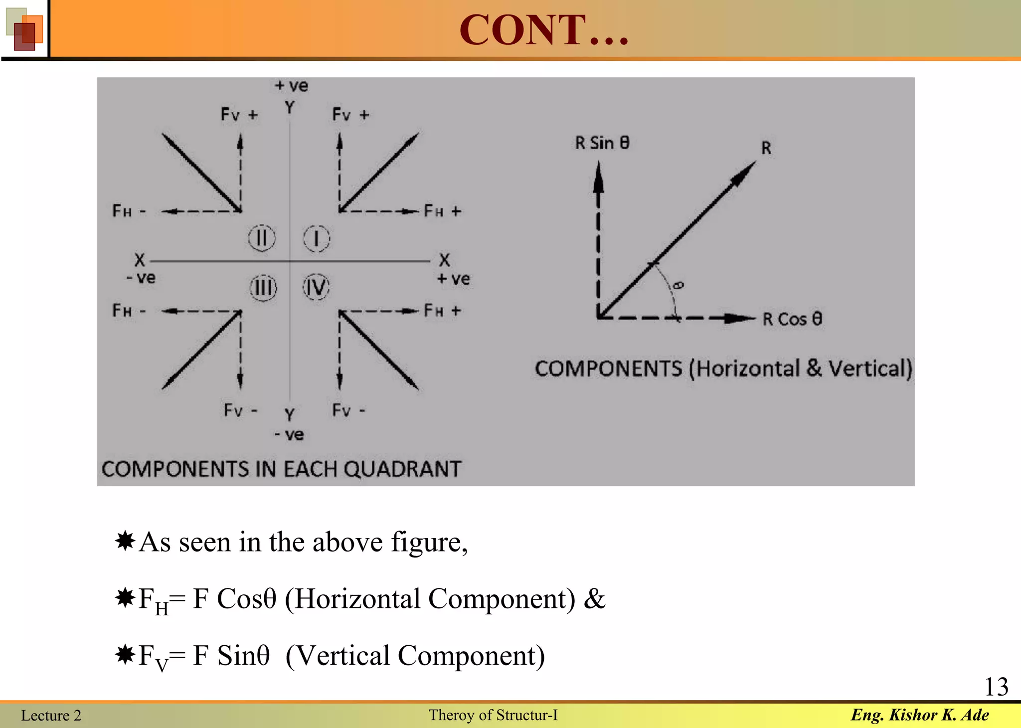 Eng. Kishor K. AdeLecture 2 Theroy of Structur-I
13
CONT…
As seen in the above figure,
FH= F Cosθ (Horizontal Component) &
FV= F Sinθ (Vertical Component)
 