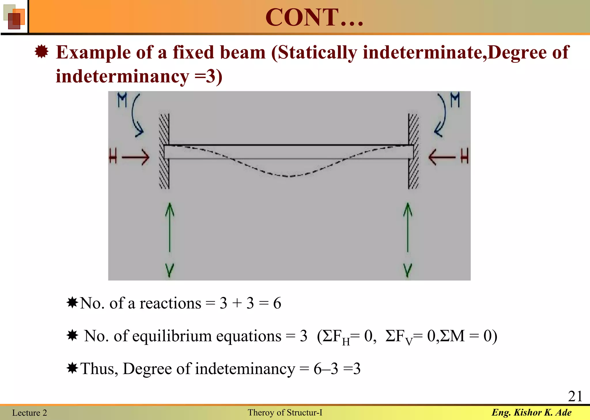 Eng. Kishor K. AdeLecture 2 Theroy of Structur-I
21
CONT…
 Example of a fixed beam (Statically indeterminate,Degree of
indeterminancy =3)
No. of a reactions = 3 + 3 = 6
 No. of equilibrium equations = 3 (ΣFH= 0, ΣFV= 0,ΣM = 0)
Thus, Degree of indeteminancy = 6–3 =3
 