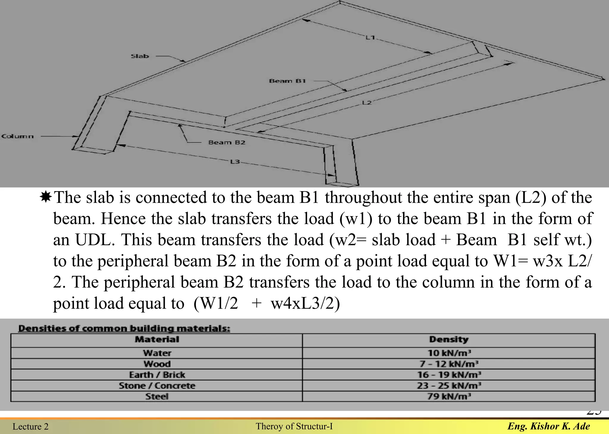 Eng. Kishor K. AdeLecture 2 Theroy of Structur-I
25
CONT…
The slab is connected to the beam B1 throughout the entire span (L2) of the
beam. Hence the slab transfers the load (w1) to the beam B1 in the form of
an UDL. This beam transfers the load (w2= slab load + Beam B1 self wt.)
to the peripheral beam B2 in the form of a point load equal to W1= w3x L2/
2. The peripheral beam B2 transfers the load to the column in the form of a
point load equal to (W1/2 + w4xL3/2)
 