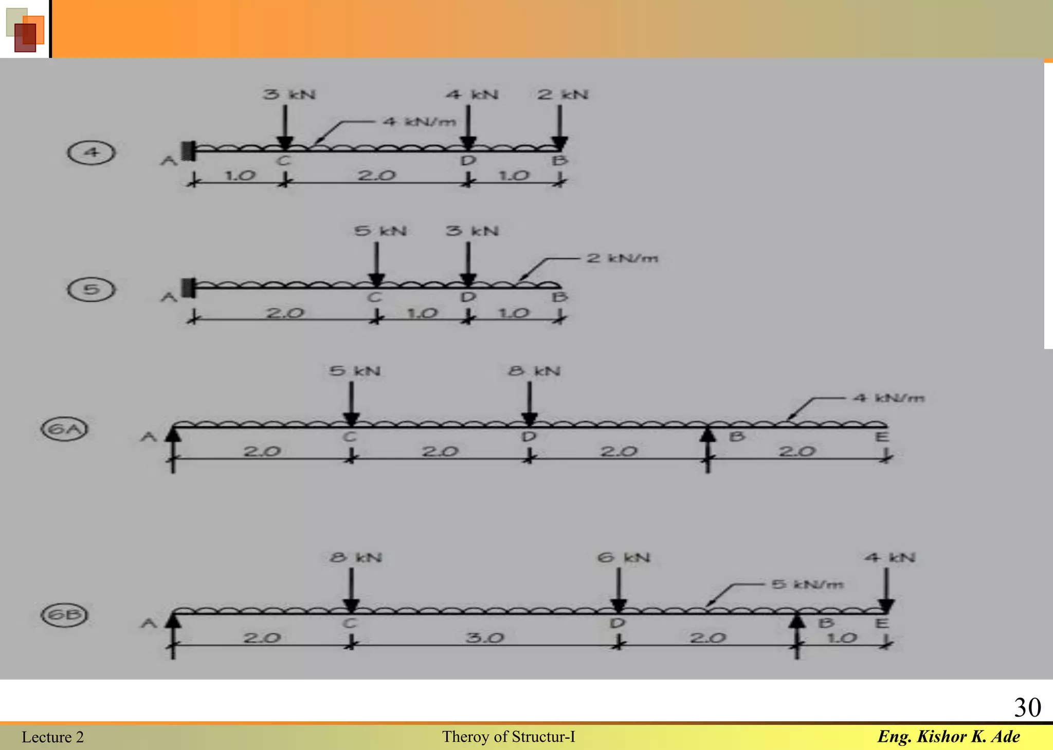 Eng. Kishor K. AdeLecture 2 Theroy of Structur-I
30
 