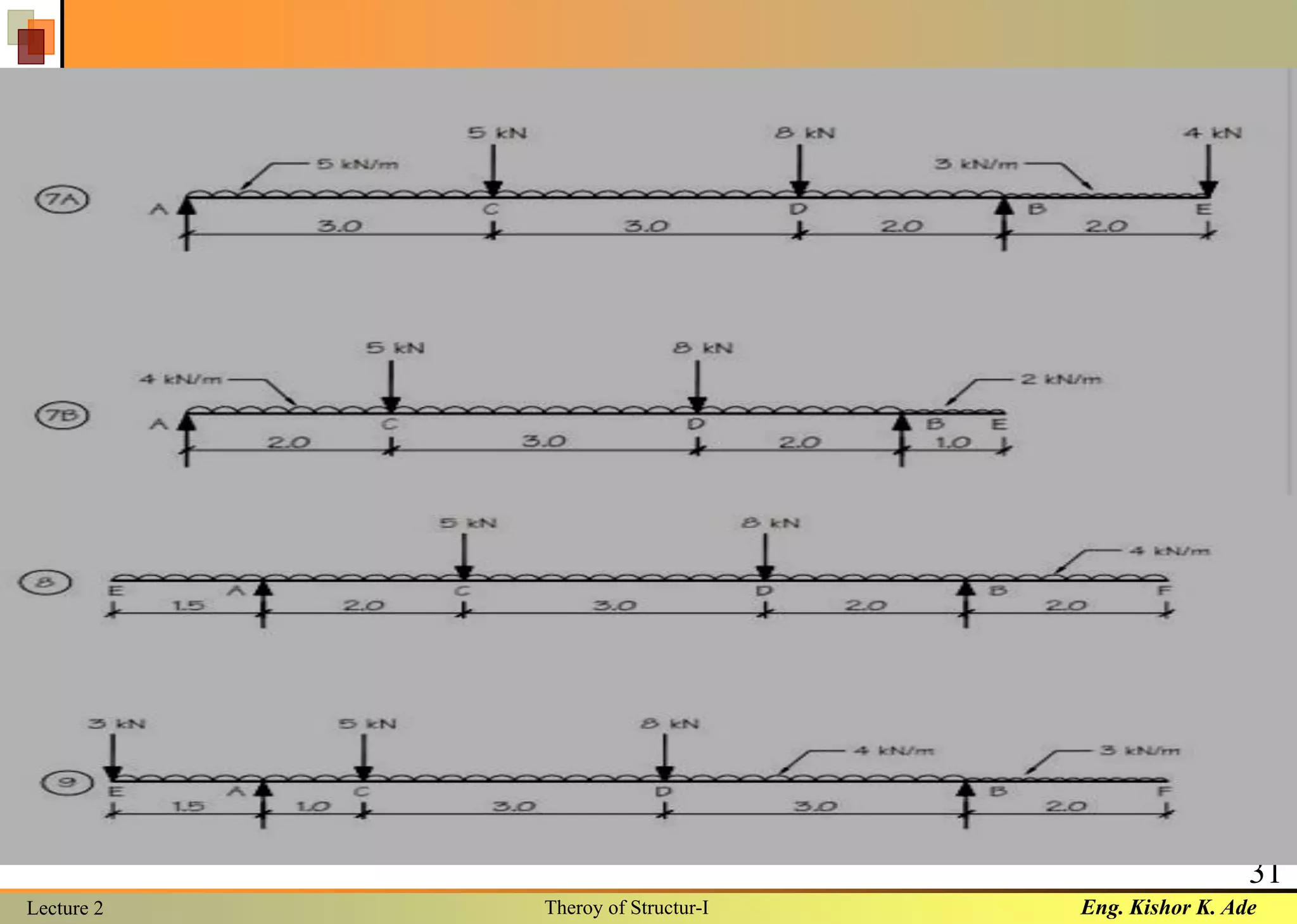 Eng. Kishor K. AdeLecture 2 Theroy of Structur-I
31
 