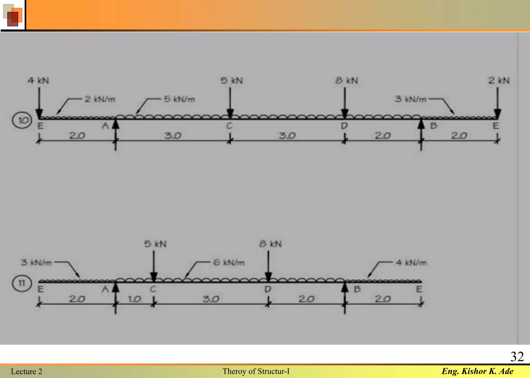 Eng. Kishor K. AdeLecture 2 Theroy of Structur-I
32
 