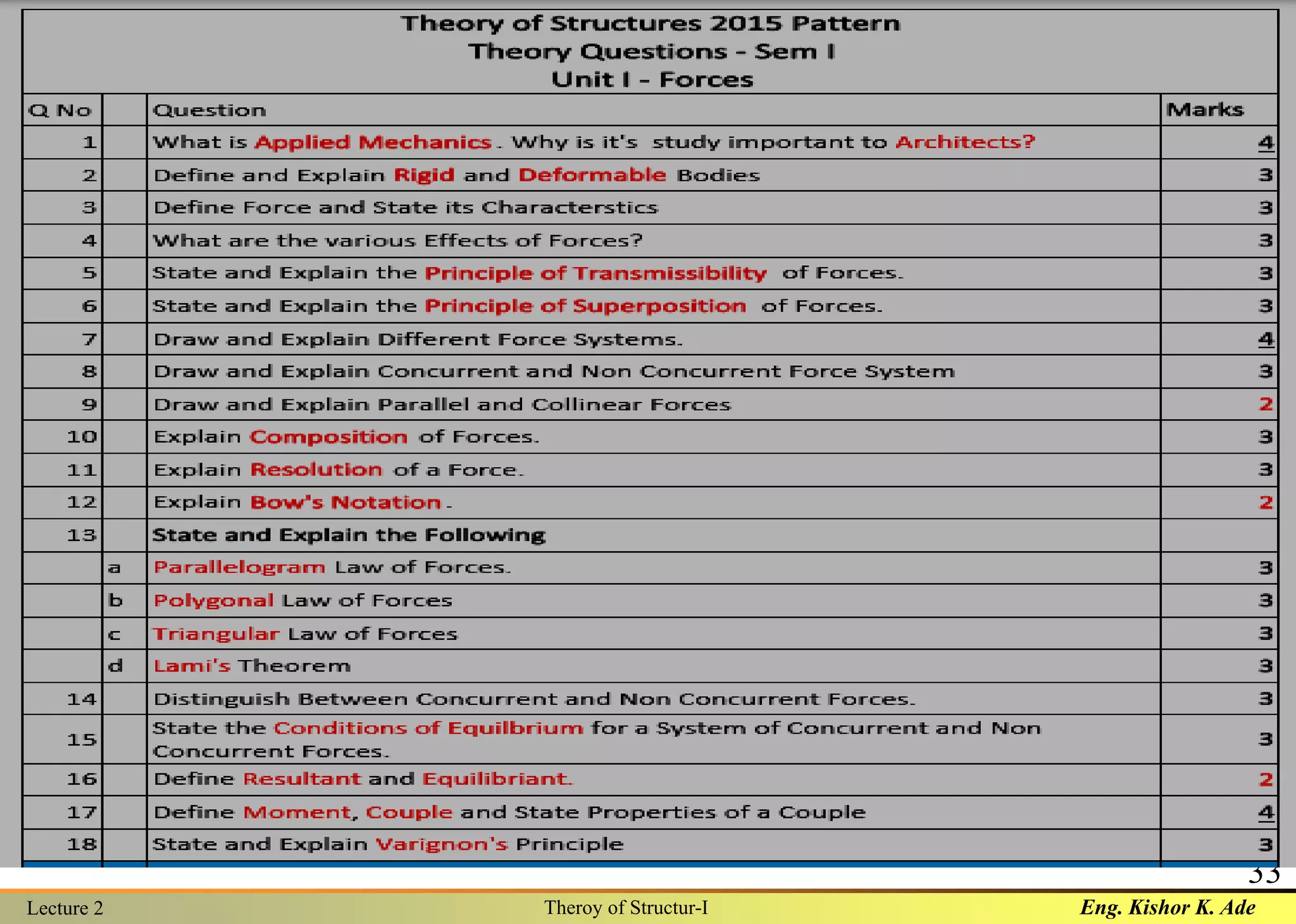 Eng. Kishor K. AdeLecture 2 Theroy of Structur-I
33
 
