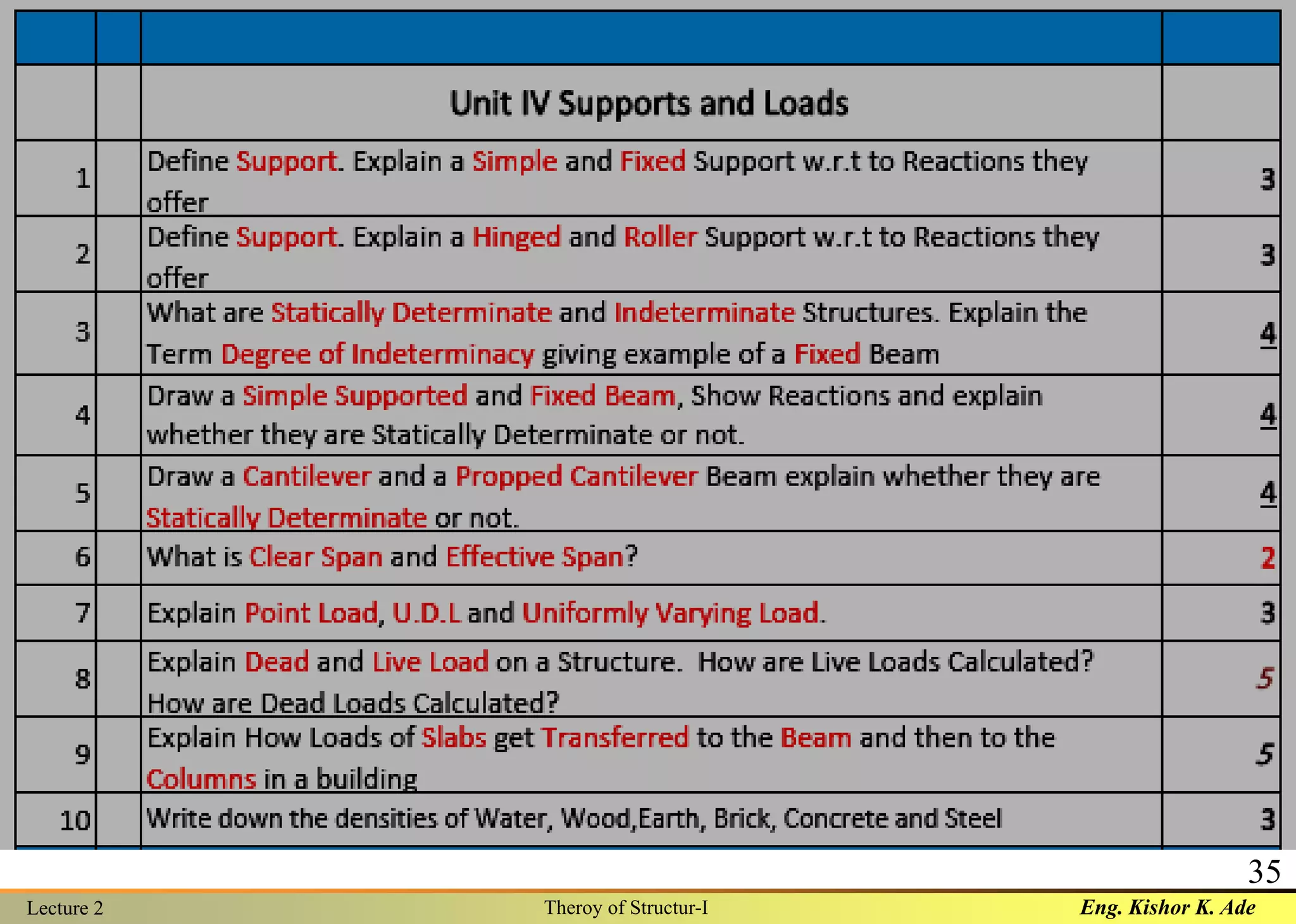 Eng. Kishor K. AdeLecture 2 Theroy of Structur-I
35
 